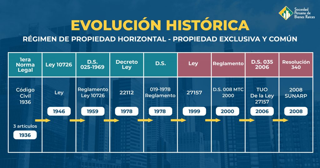 Portada evolucion historica propiedad horizontal SPBR