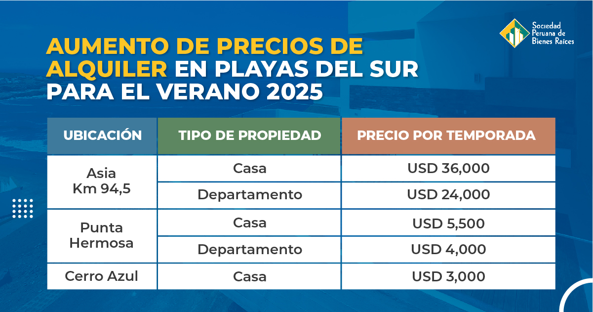 AUMENTO DE PRECIOS DE ALQUILER EN PLAYAS DEL SUR PARA EL VERANO 2025